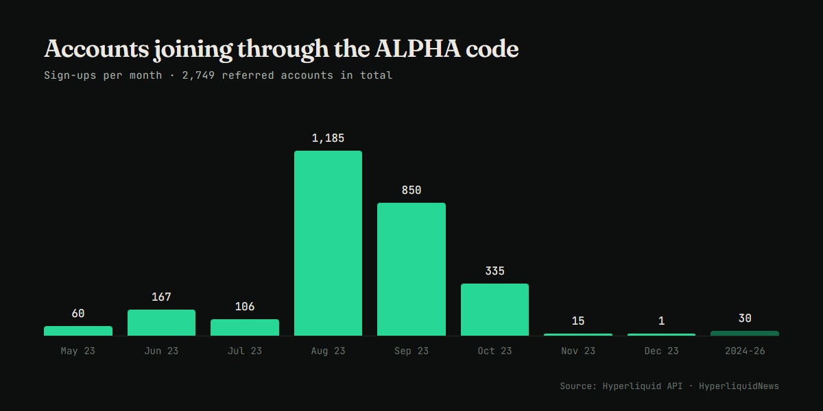 ALPHA referral code sign-ups per month