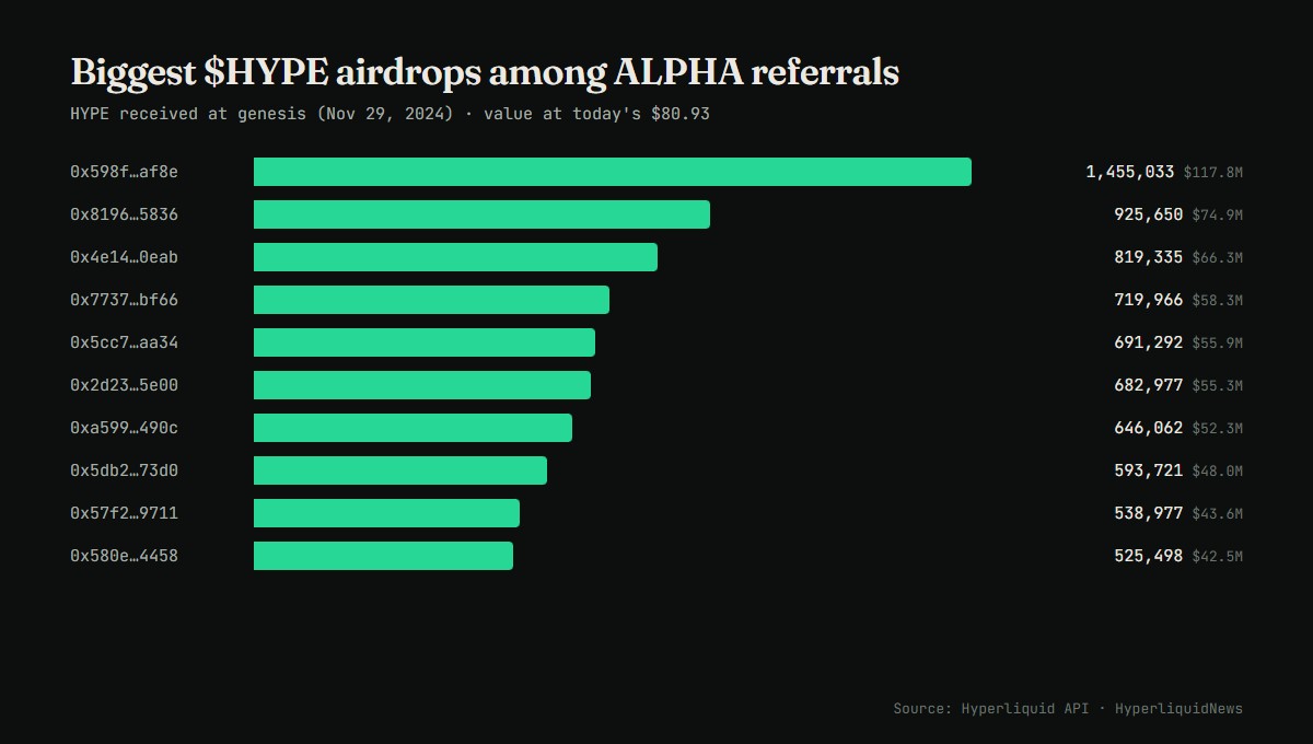 Biggest HYPE airdrops among ALPHA referrals