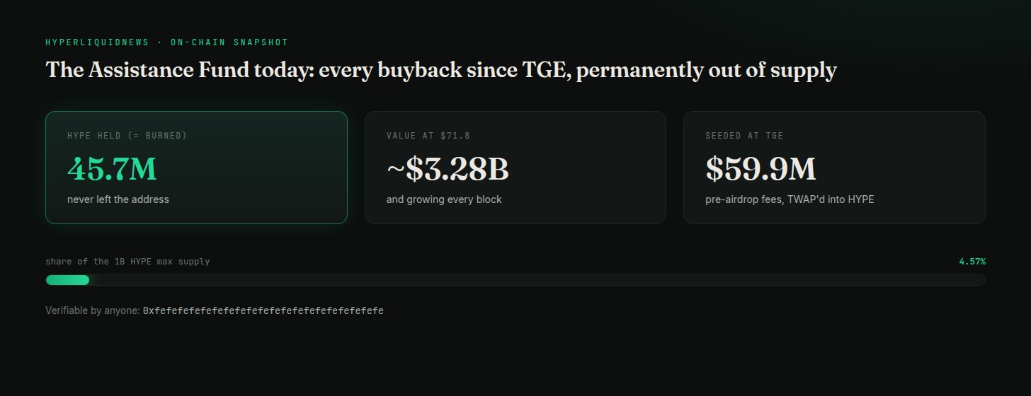 Assistance Fund holds 45.7M HYPE, cumulative buybacks permanently out of supply
