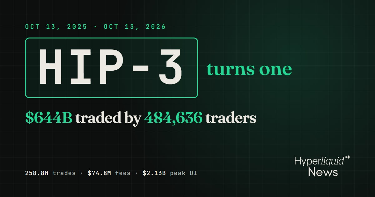 HIP-3 Turns One: $644B, 484K Traders and Everything We Learned