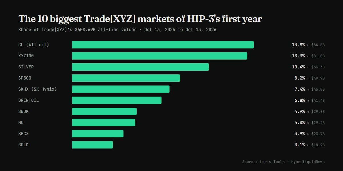 The 10 biggest Trade[XYZ] markets in HIP-3's first year
