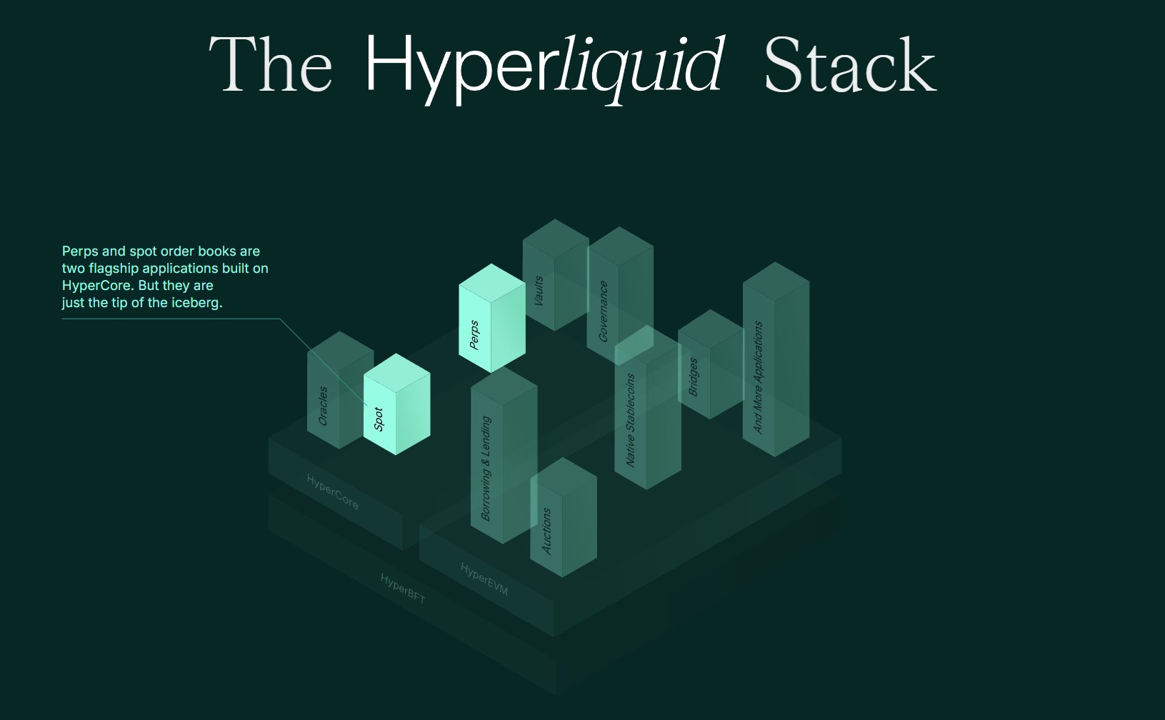 The Hyperliquid Stack