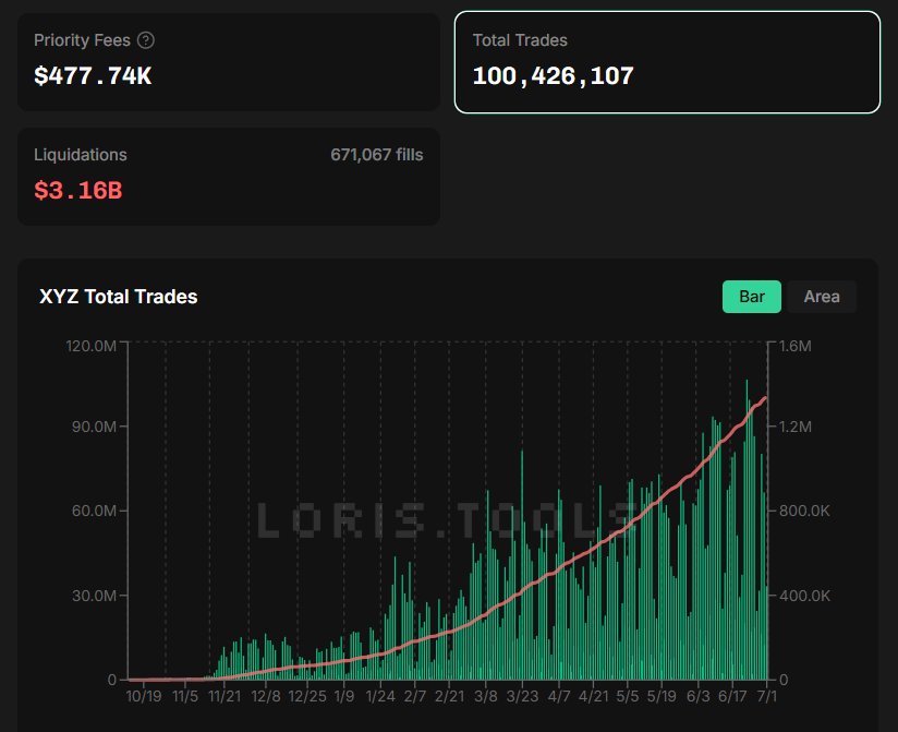 TradeXYZ crosses 100,000,000 trades
