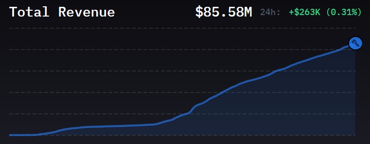 Builder codes total revenue crosses $85.58M