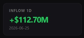 Grayscale HYPE ETF daily inflow of $112.70M on June 25, 2026