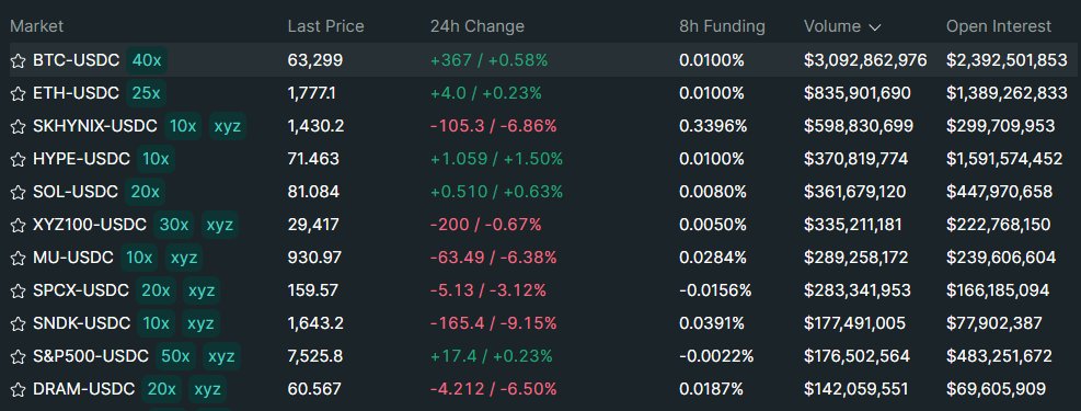 12 Hyperliquid markets above $100M in 24h volume
