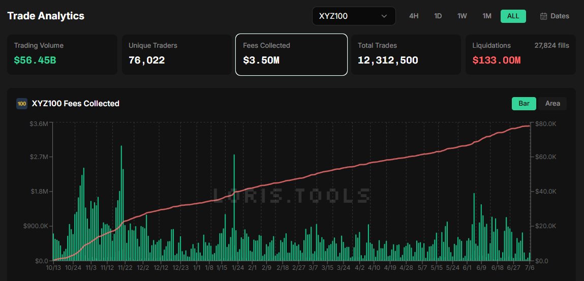 XYZ100 has generated over $7M in fees