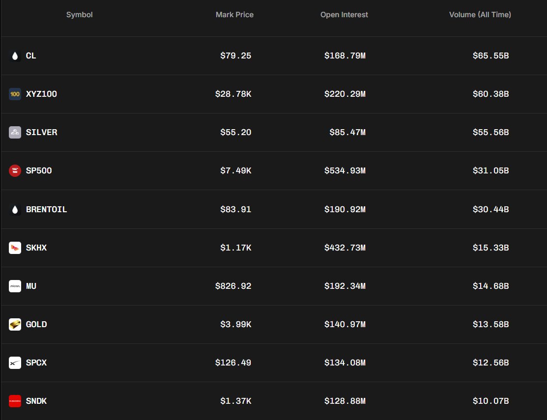 10 HIP-3 markets on TradeXYZ have each surpassed $10B in trading volume