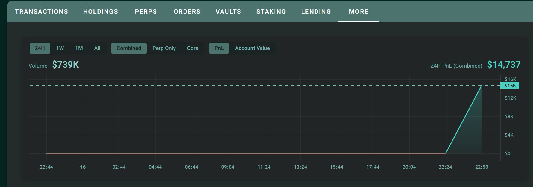 TradeXYZ liquidator recovers $739K from SPCX flash crash