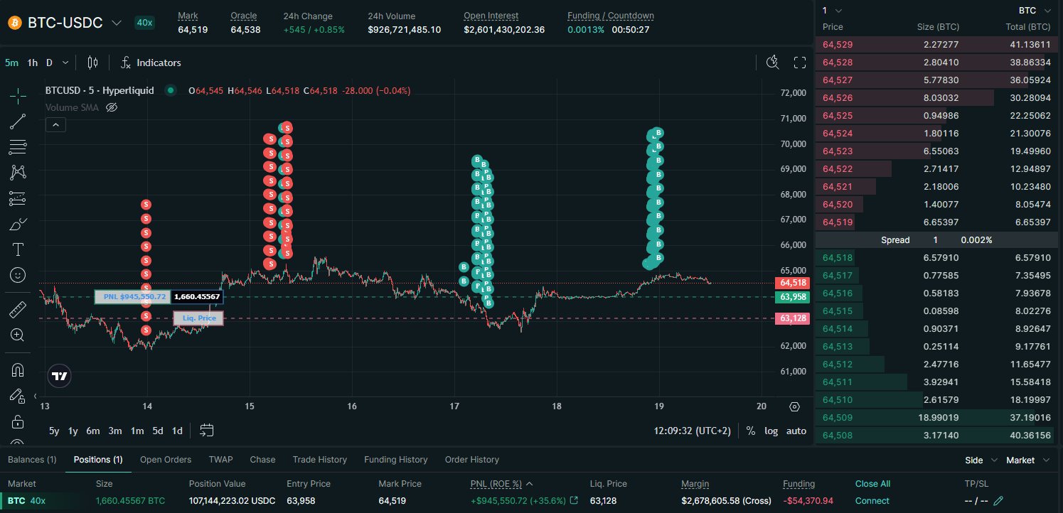 Largest Hyperliquid position crosses $100M, a 1.66K BTC long