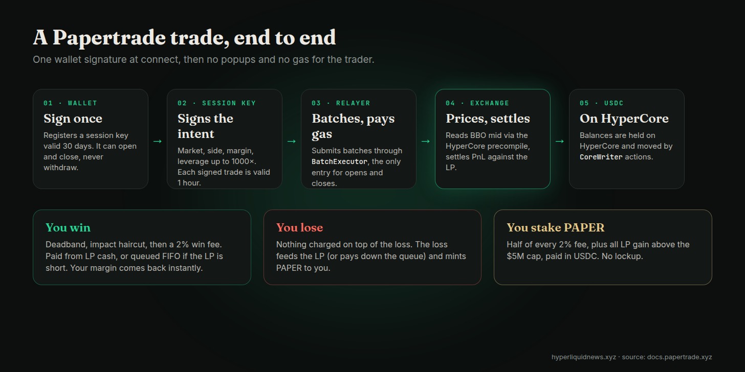 Papertrade trade flow: wallet, session key, relayer, Exchange contract, HyperCore