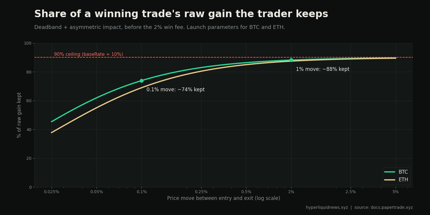 Share of raw gain kept on a winning close as a function of the price move, BTC and ETH