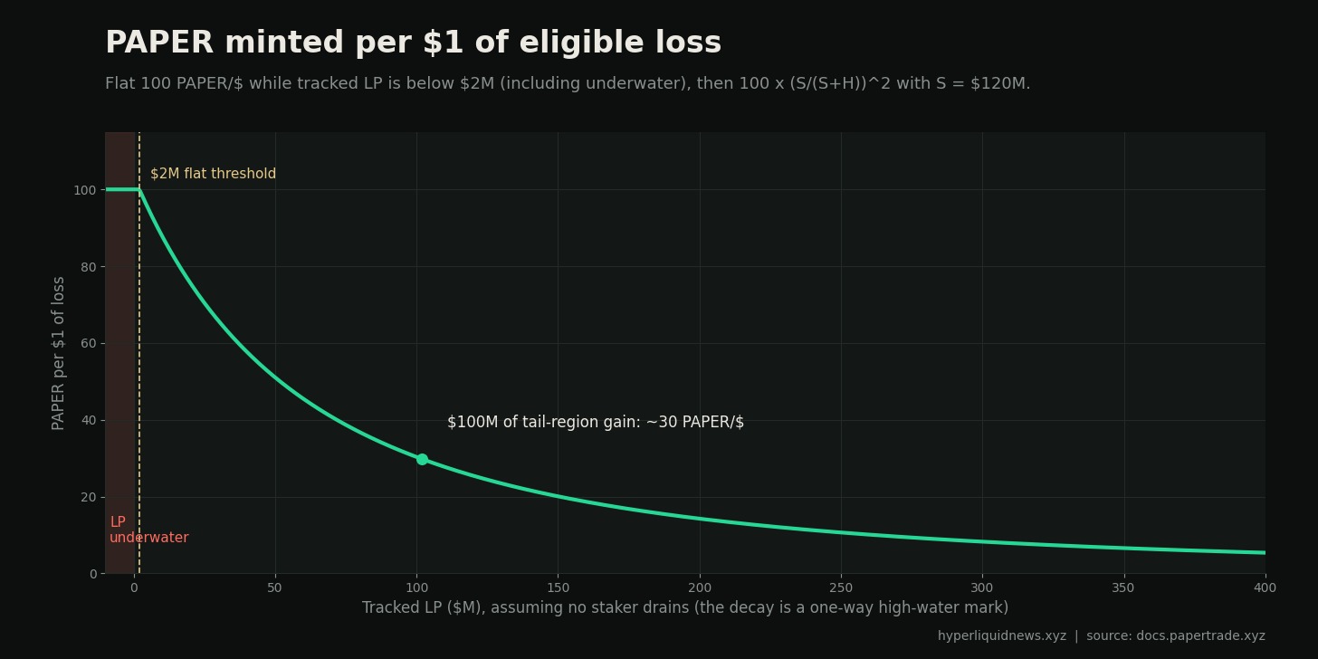 PAPER mint rate per dollar of loss as a function of tracked LP