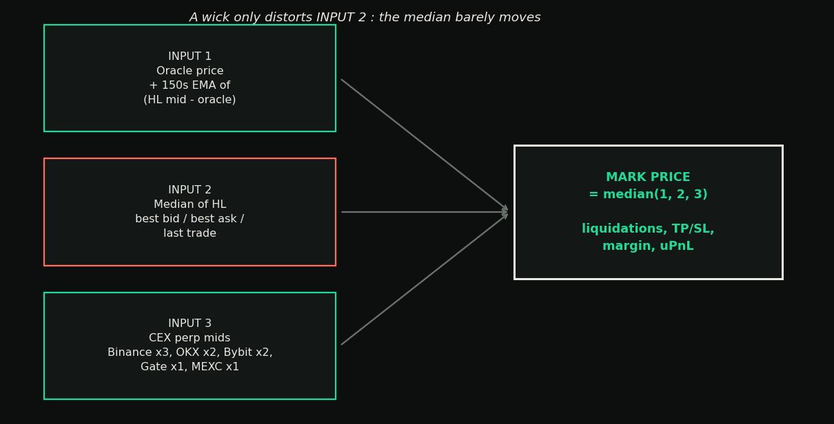 Mark price is the median of three inputs: oracle-based, Hyperliquid book, external CEX perps