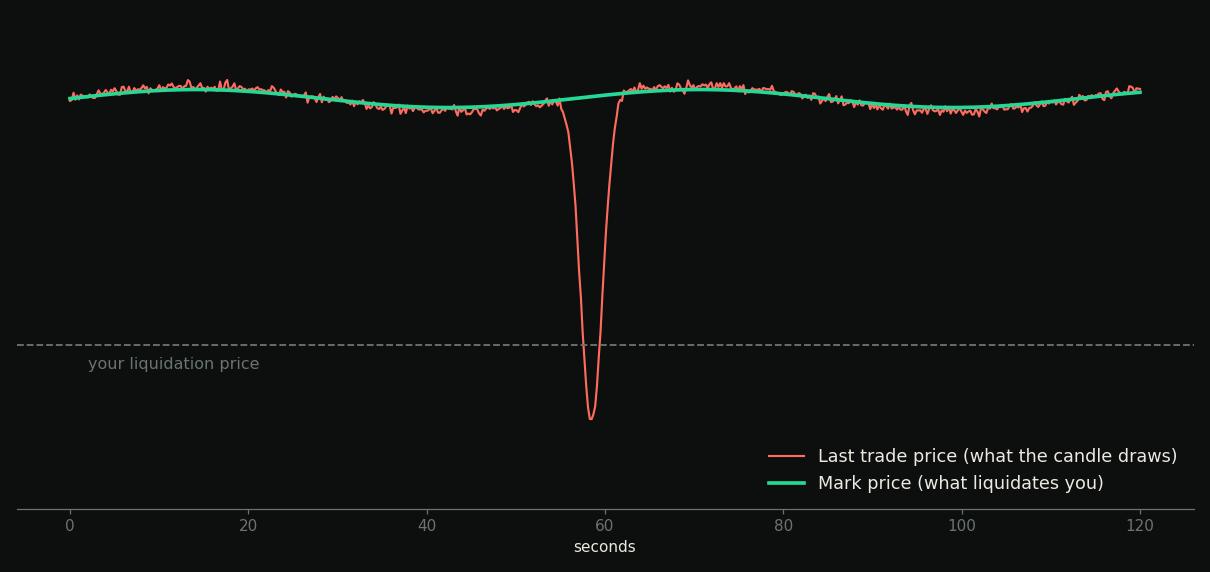 Last trade price spikes through the liquidation level while mark price stays flat